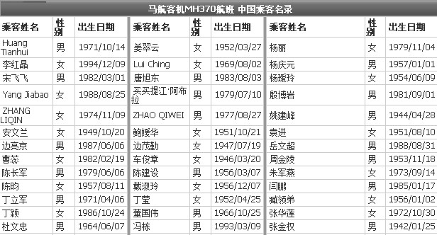 马来西亚航班失联中国人名单（照片）