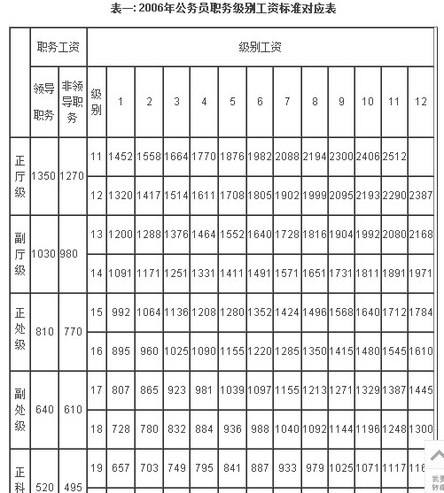 国家公务员工资一览表 