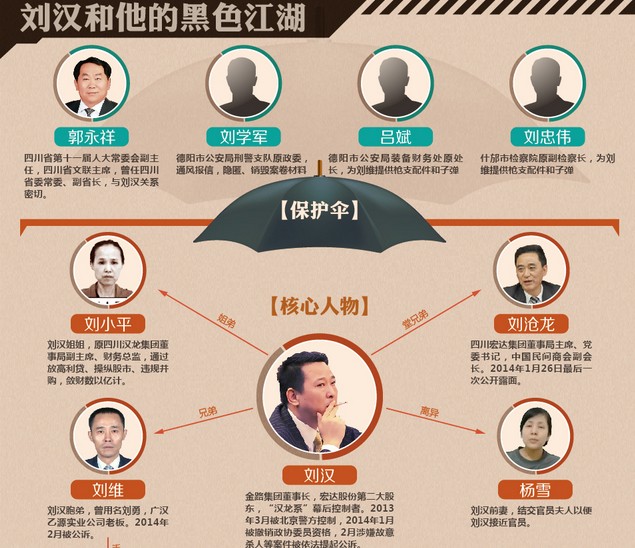 刘汉刘维的大哥是谁 刘汉刘维的保护伞是谁,谁是刘汉的后台(内幕)