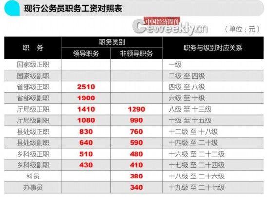 基层公务员涨工资方案 2014年基层公务员加薪
