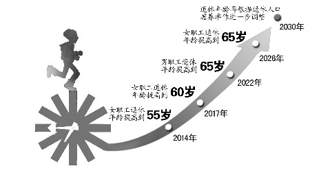 延迟女性退休年龄最新消息（新政策延迟女性退休年龄）
