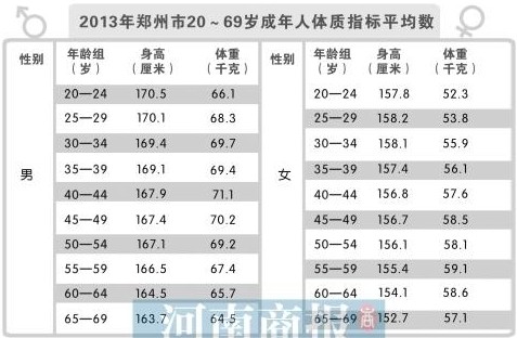 中国女性平均身高_最新统计中国女性平均身高
