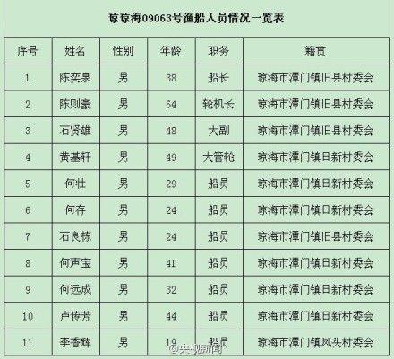 11名被菲律宾抓扣中国船员名单照片（图）