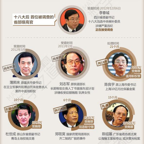 2013年贪官落马名单 