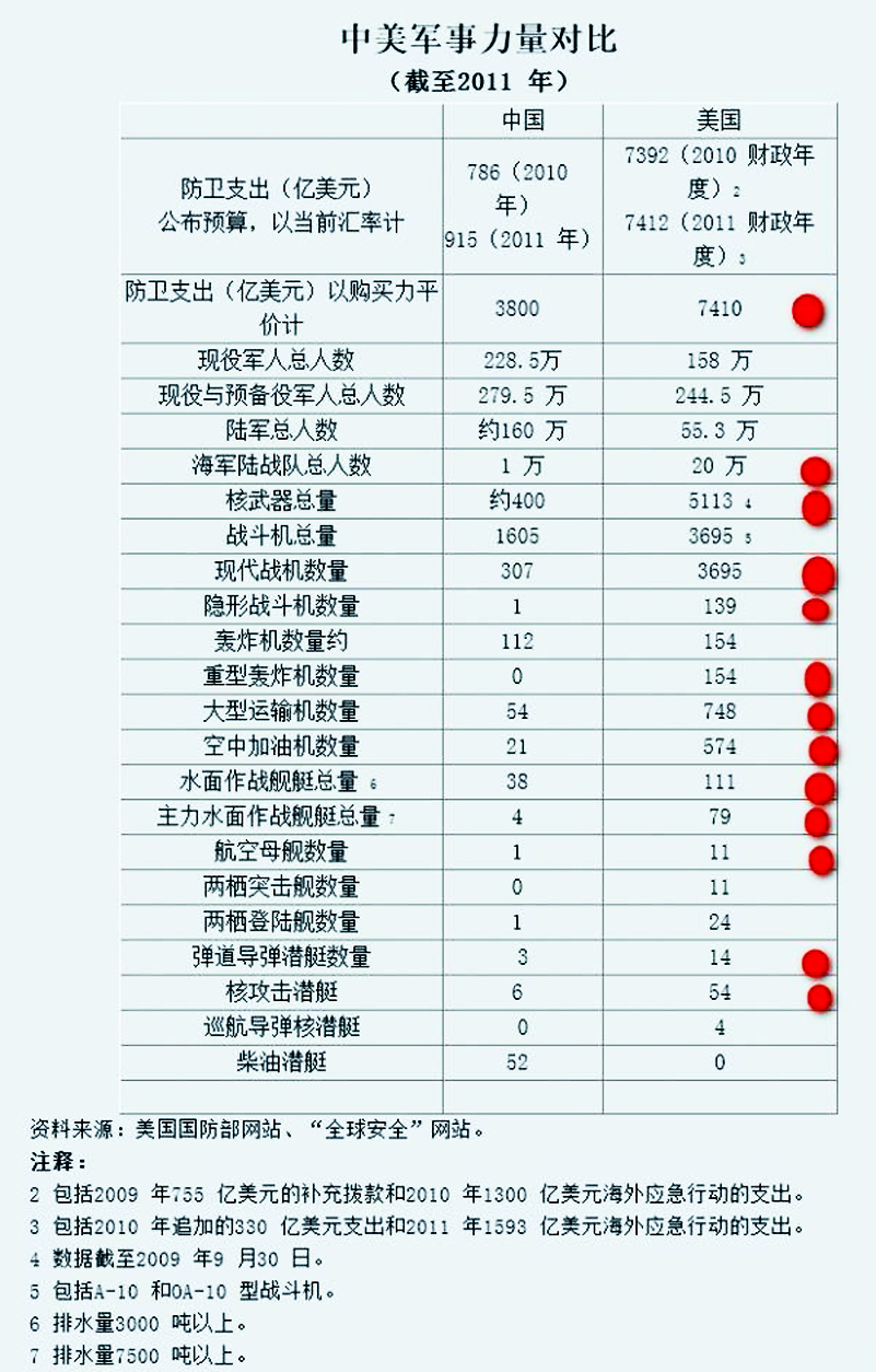 中美军事真实实力对比视频