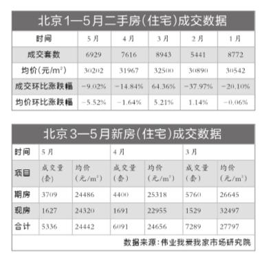 北京楼市量价齐跌 6月楼市仍将过冬北京楼市量价齐跌