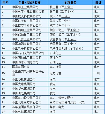 国资委114家央企名单，最新国资委央企名单