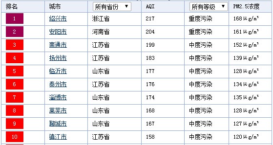 74个城市空气污染排名