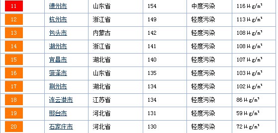 74个城市空气污染排名