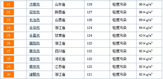 74个城市空气污染排名