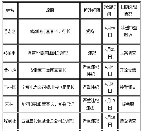 省部级中央高管被双开名单