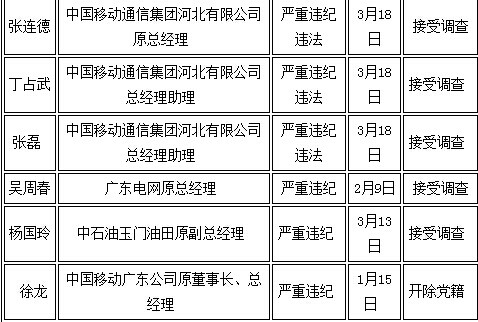 省部级中央高管被双开名单