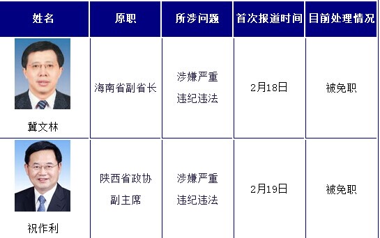2014年落马省部级官员