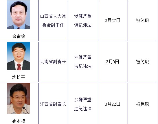 2014年落马省部级官员