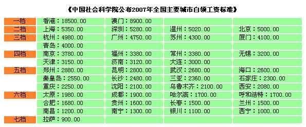 京蓝领工资超白领