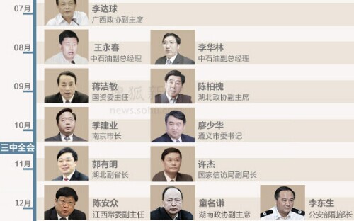 十八大后落马官员名单 十八大后落马人数十八大后下马官员名单
