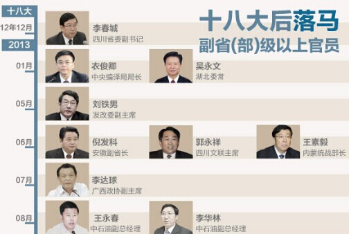十八大后落马官员名单 十八大后落马人数十八大后下马官员名单