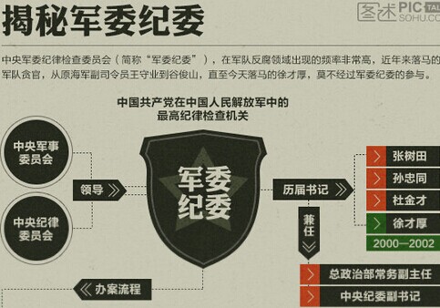 中央军委纪委书记的级别