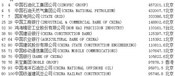 中国的世界500强名单 2014中国世界500强排名名单（100家）