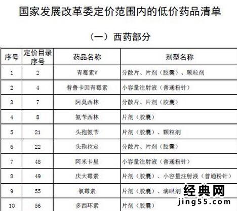 530种低价药名单