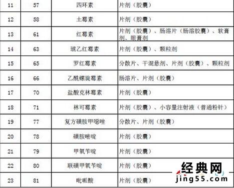 530种低价药名单