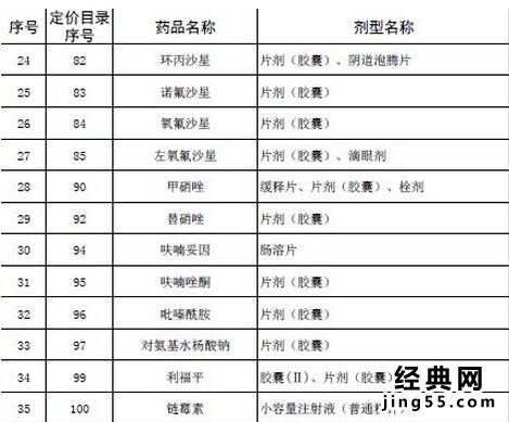 530种低价药名单