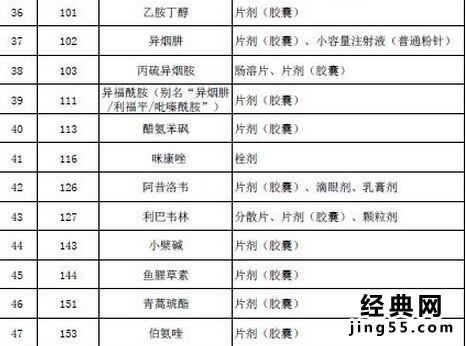 530种低价药名单