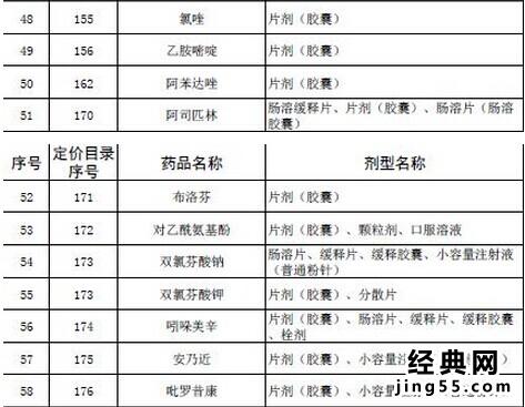 530种低价药名单