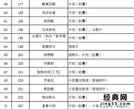 530种低价药名单