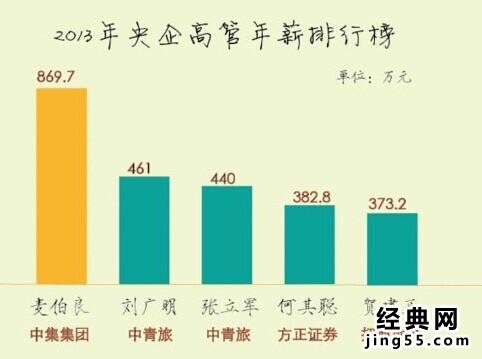 央企员工平均年薪 十大央企工资排名