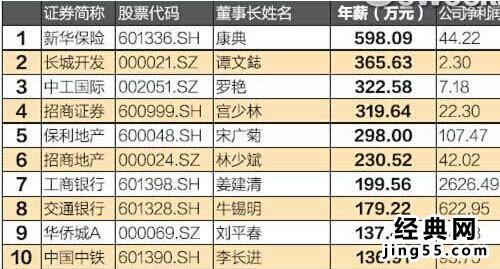 央企负责人年薪排名 央企老总年薪排名图