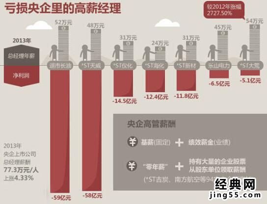央企利润收入和待遇薪酬排名