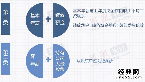 国家央企负责人薪酬