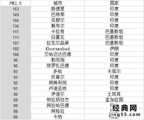 世界空气最差的城市 世界空气最差20城市名单