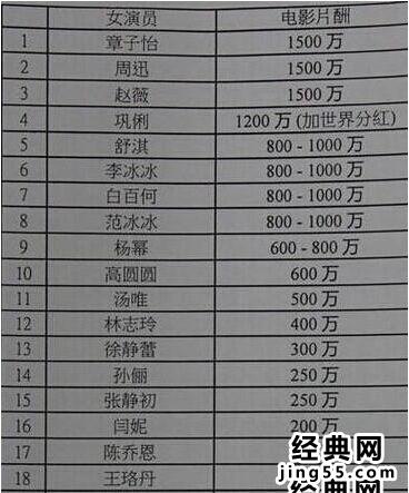 2015范冰冰身价多少 范冰冰身价资产有多少赵薇范冰冰谁身价更高